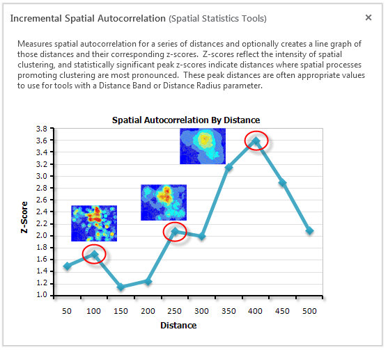 Incremental Spatial Autocorrelation